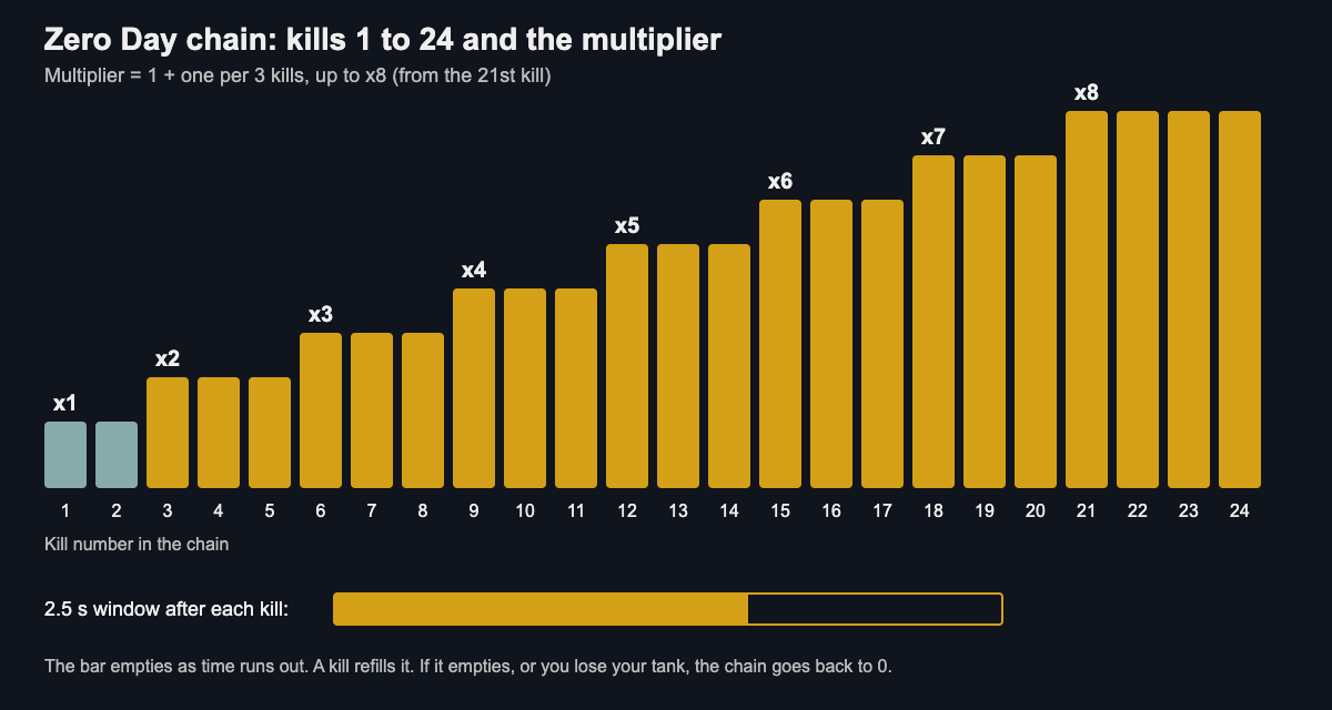 Diagram of kills 1 to 24 on a line with the chain multiplier steps from x1 to x8 and the 2.5 second window bar