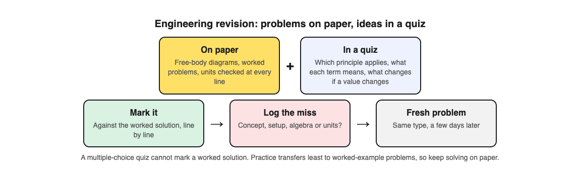 Diagram of an engineering revision routine: free-body diagrams and worked problems on paper, principles in a quiz, then marking, logging each miss and a fresh problem later