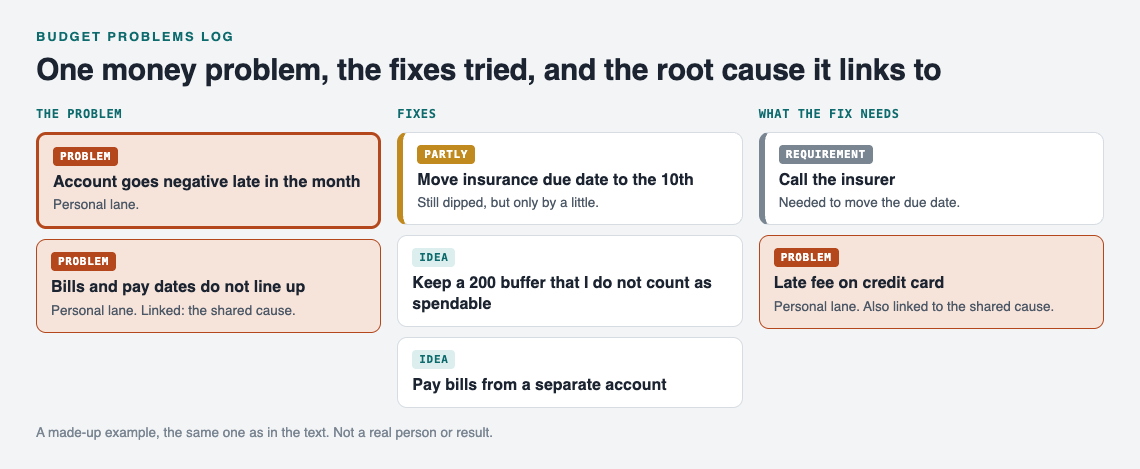 Diagram of the account goes negative problem with a partly fix, two ideas, the call the insurer requirement and a linked root cause