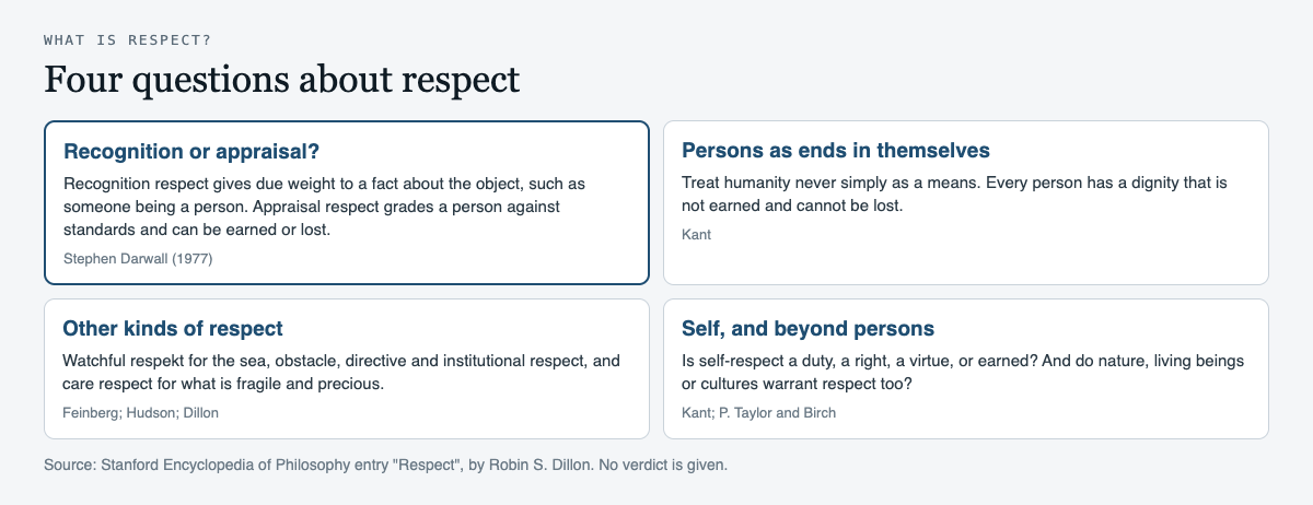 Diagram of four questions about respect: recognition versus appraisal (Darwall), respect for persons as ends in themselves (Kant), other kinds such as obstacle, directive and care respect (Hudson, Feinberg, Dillon), and self-respect and respect beyond persons