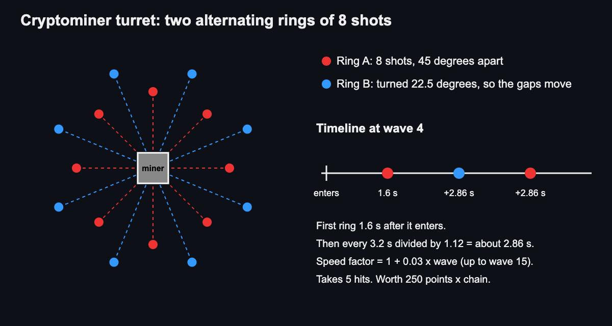 Diagram of a cryptominer turret firing two alternating rings of 8 shots, with a timeline of its first ring at 1.6 seconds and later rings about every 2.86 seconds at wave 4