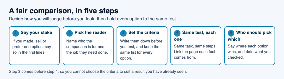 Diagram of a fair comparison in five steps: say your stake, pick the reader, set the criteria, same test for each, who should pick which