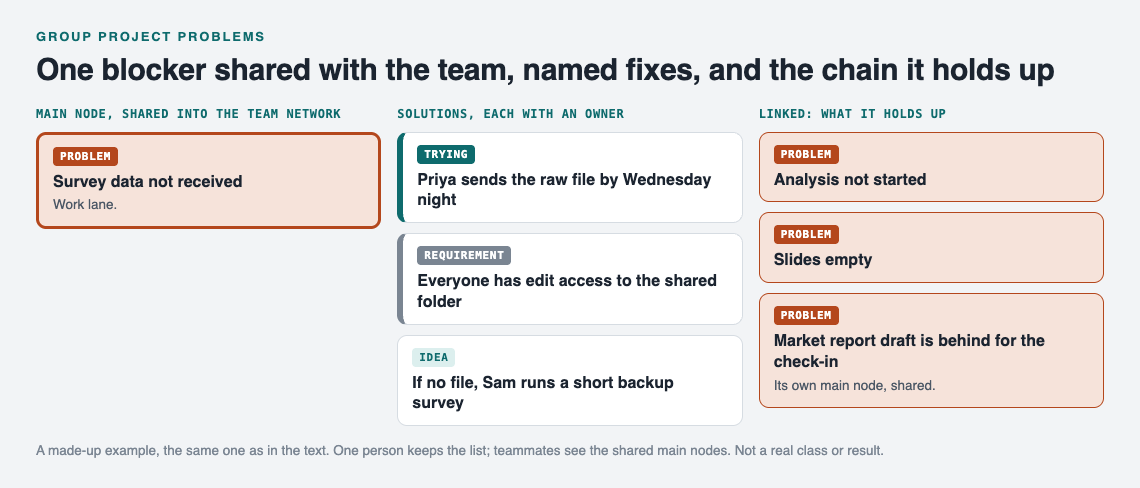 Diagram of a group project problem list: the survey data blocker shared as a main node, two named solutions, a requirement, and the chain of problems it holds up