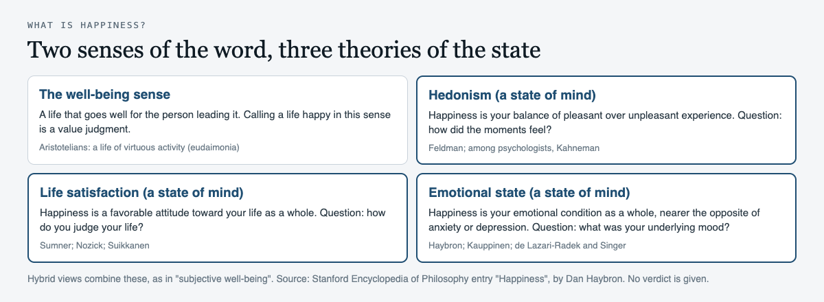 Diagram of the two senses of happiness and the three theories of the state: the well-being sense held by Aristotelians, hedonism (Feldman, Kahneman), life satisfaction (Sumner, Nozick, Suikkanen) and the emotional state view (Haybron, Kauppinen, de Lazari-Radek and Singer)