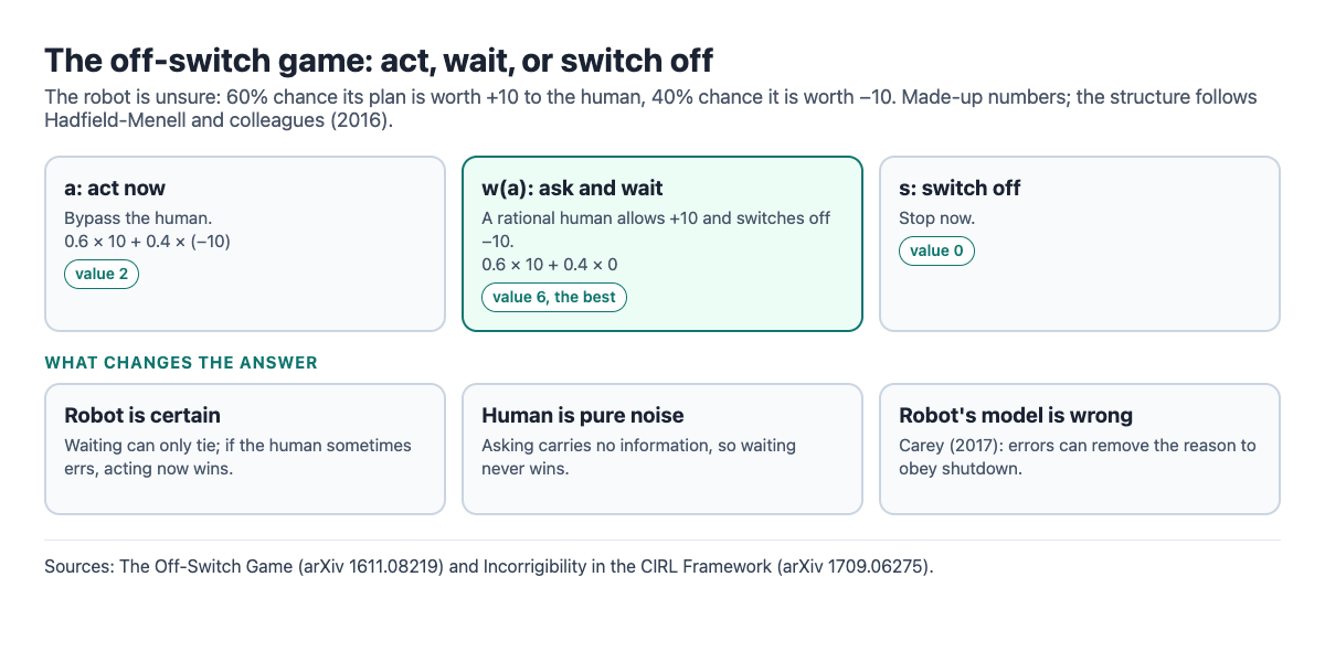 Diagram of the off-switch game: the robot chooses to act, wait or switch off, with the worked example values 2, 6 and 0