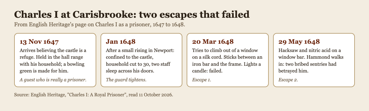 Timeline of Charles I's two escape attempts at Carisbrooke Castle in 1648, from English Heritage: 20 March stuck in the window bars, 29 May betrayed with a hacksaw and acid