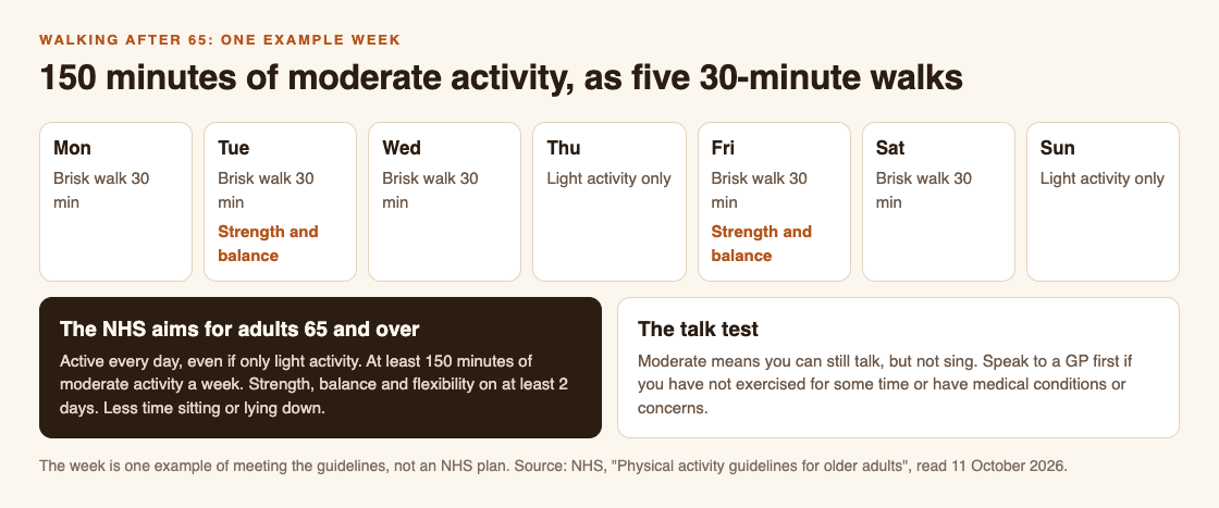 Diagram of one example week for an adult over 65: five 30-minute brisk walks, strength and balance on two days, and the four NHS aims with the talk test