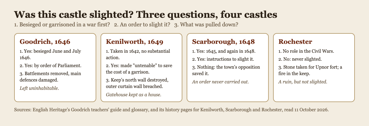 Diagram of four castles answering three questions about slighting: Goodrich, Kenilworth, Scarborough and Rochester, from English Heritage's pages