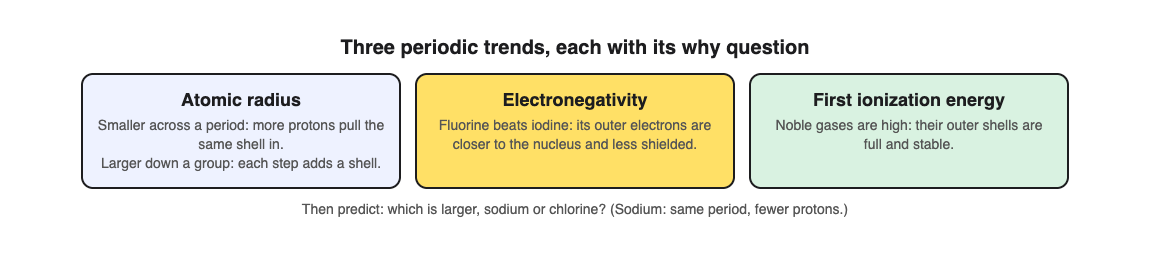 Diagram of three periodic trends, atomic radius, electronegativity and first ionization energy, each with the reason behind it and a prediction question