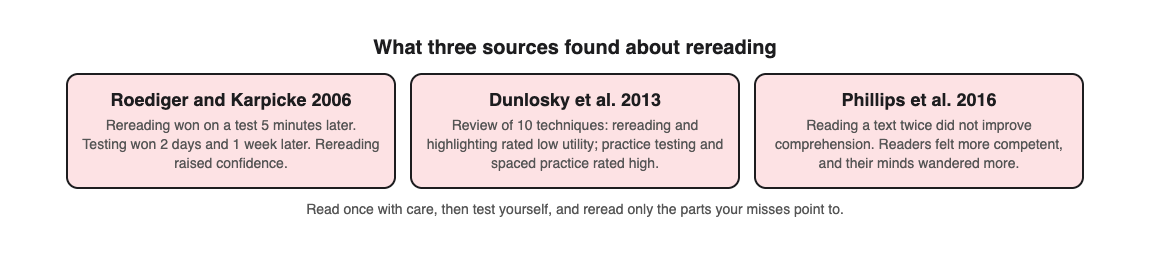 Diagram of three sources on rereading: Roediger and Karpicke 2006, Dunlosky 2013 and Phillips 2016, each finding rereading weaker than testing or no better for comprehension