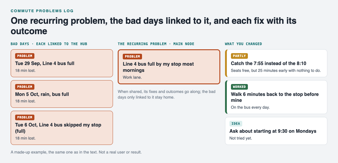 Diagram of a commute problems log: a recurring full bus problem with daily delays linked to it and three fixes marked partly, worked and idea