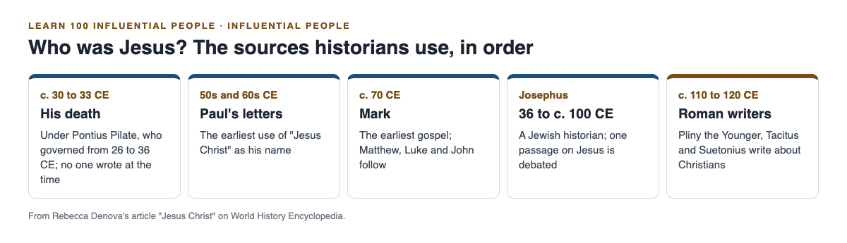 Timeline diagram of the earliest sources about Jesus from his death to Roman writers around 110 to 120 CE