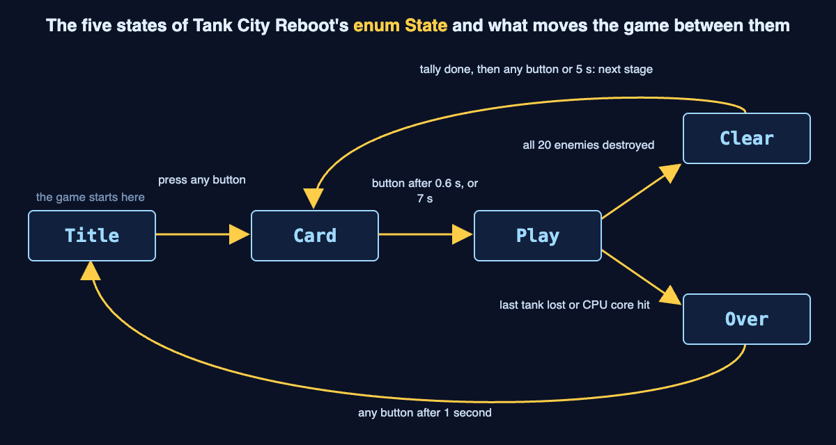 Diagram of the five game states Title, Card, Play, Clear and Over with arrows labelled by their triggers