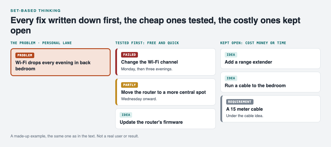 Diagram of set-based thinking on the graph: one Wi-Fi problem with five fixes, the cheap ones tried first with outcomes and the costly ones still open as ideas