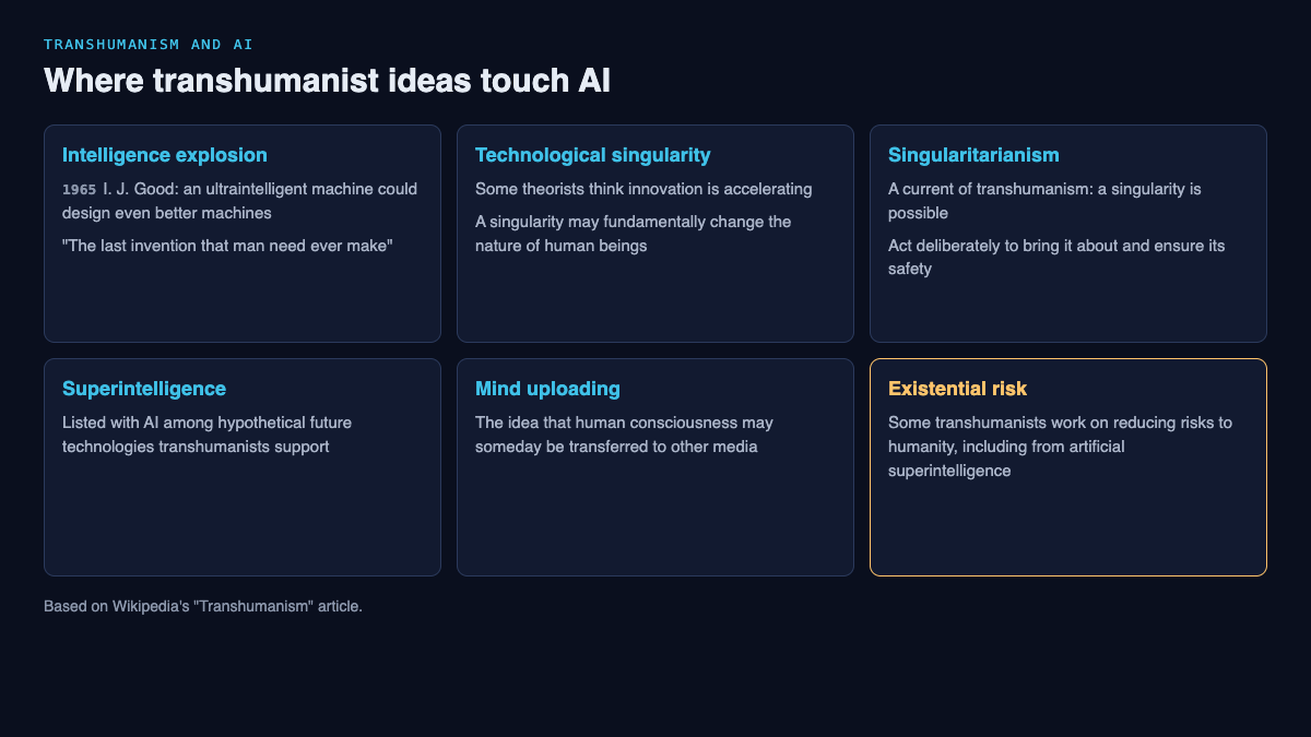 Diagram of six transhumanist ideas that touch AI: intelligence explosion, technological singularity, singularitarianism, superintelligence, mind uploading and existential risk