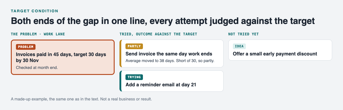 Diagram of a target condition on the graph: invoices paid in 45 days with a 30 day target, three solutions and their outcomes against the target