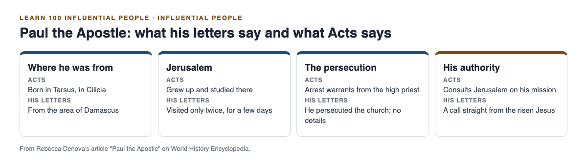 Diagram comparing what Paul's letters say with what the Book of Acts says about his life