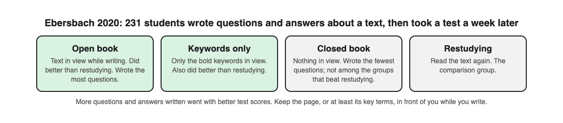 Diagram of the Ebersbach 2020 study: writing questions with the text open or with keywords in view beat restudying a week later, while writing with nothing in view did not