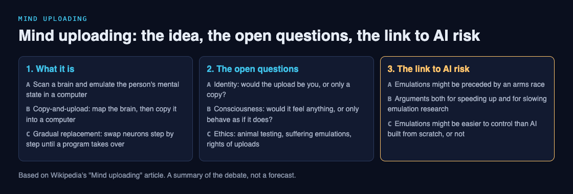 Three-column diagram of mind uploading: what it is, the open questions about identity and consciousness, and the link to AI risk