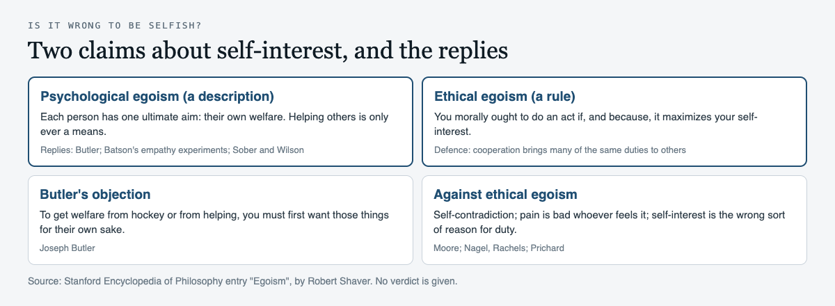 Diagram of psychological egoism and ethical egoism with the main objections to each and who makes them