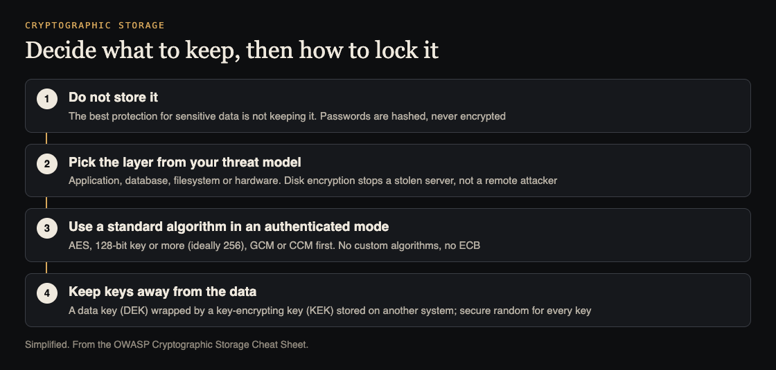 Diagram of four cryptographic storage steps: store less, pick the layer, use AES in an authenticated mode, keep keys apart from data