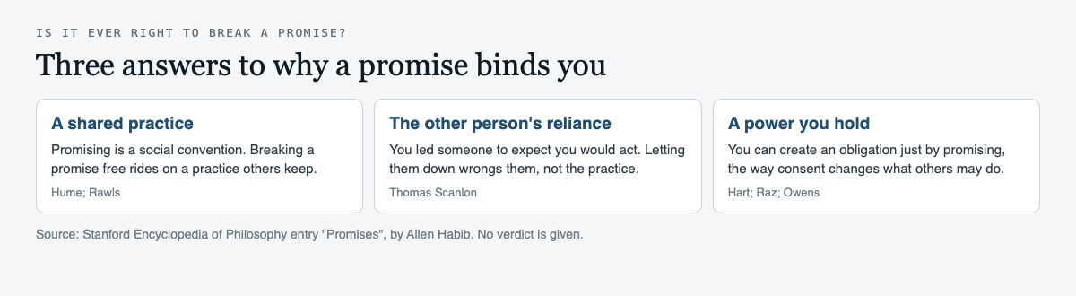 Diagram of three views of why promises bind: a shared practice, the other person's reliance, and a power you hold