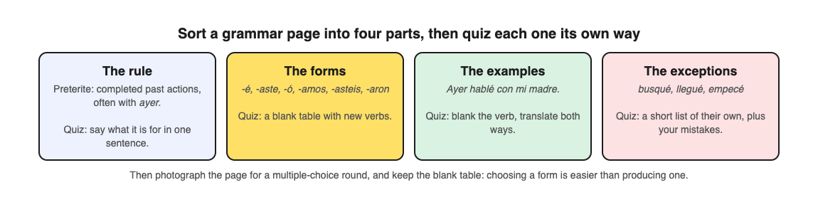 Diagram of a Spanish preterite grammar page sorted into four parts, the rule, the forms, the examples and the exceptions, with a way to quiz each one