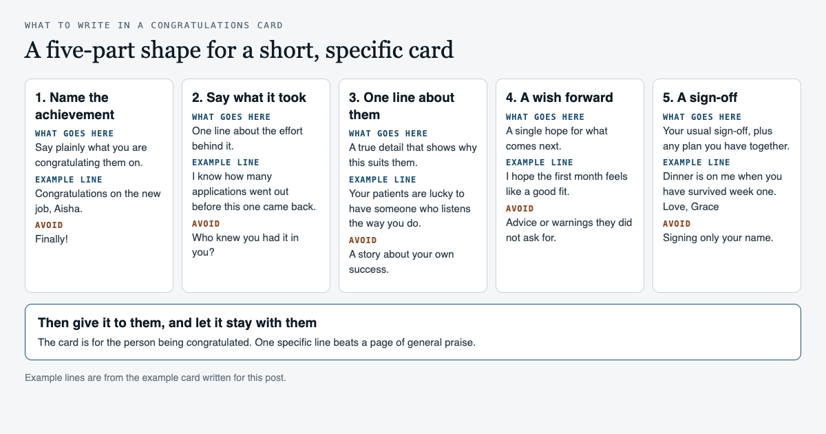 Diagram of a five-part congratulations card: name the achievement, say what it took, one line about them, a wish forward and a sign-off, each column with what goes there, an example line from the example card and a line to avoid, followed by a reminder that the card is for the person being congratulated
