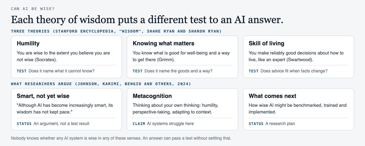 Diagram of three theories of wisdom and the test each one puts to an AI answer