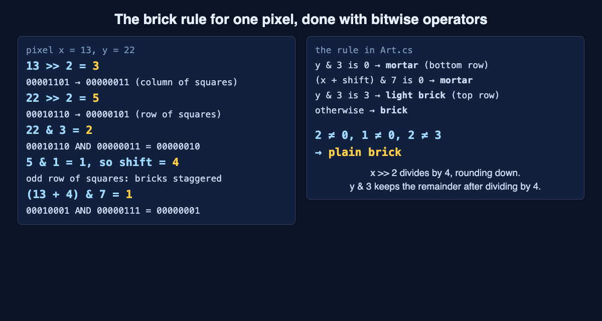 Pixel 13, 22 worked through the brick rule with shifts and AND masks, ending in plain brick