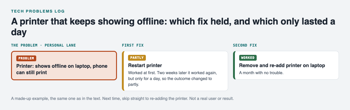 Diagram of a tech problems log entry: a printer that shows offline, a restart marked partly and re-adding the printer marked worked