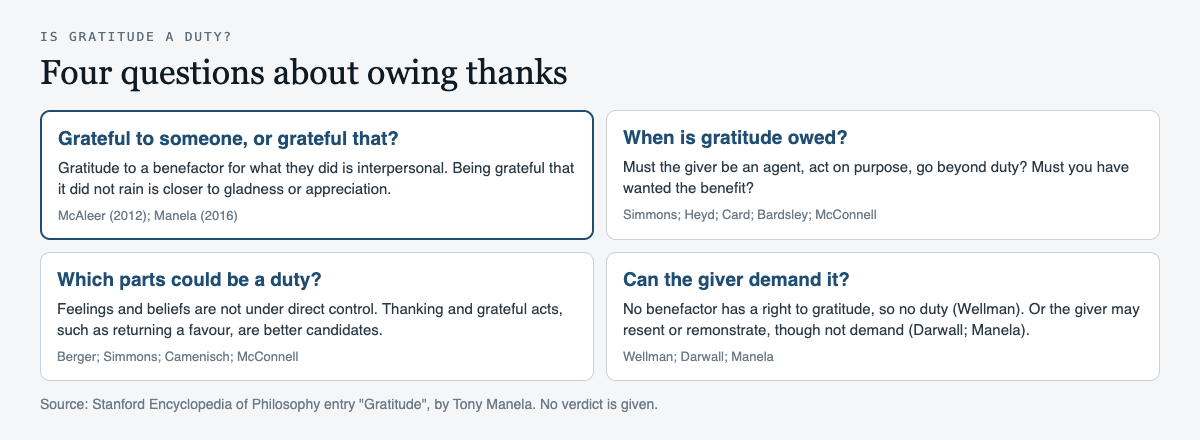 Diagram of four questions about owing thanks: grateful to someone or grateful that, when gratitude is owed, which parts could be a duty, and whether the giver can demand it