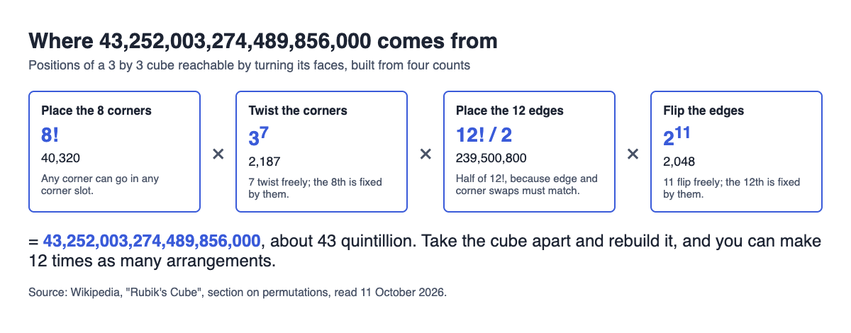 Diagram of the four counts 8 factorial, 3 to the 7th, 12 factorial over 2 and 2 to the 11th multiplying to 43 quintillion