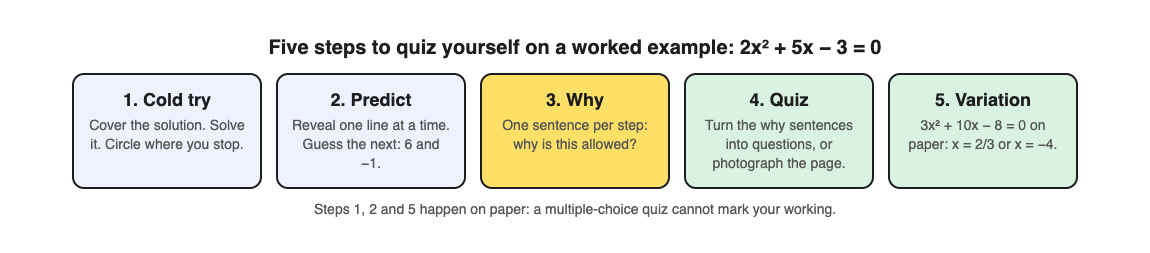 Diagram of five steps to quiz yourself on the worked example 2x squared plus 5x minus 3 equals 0: cold try, predict, why, quiz, and a variation solved on paper