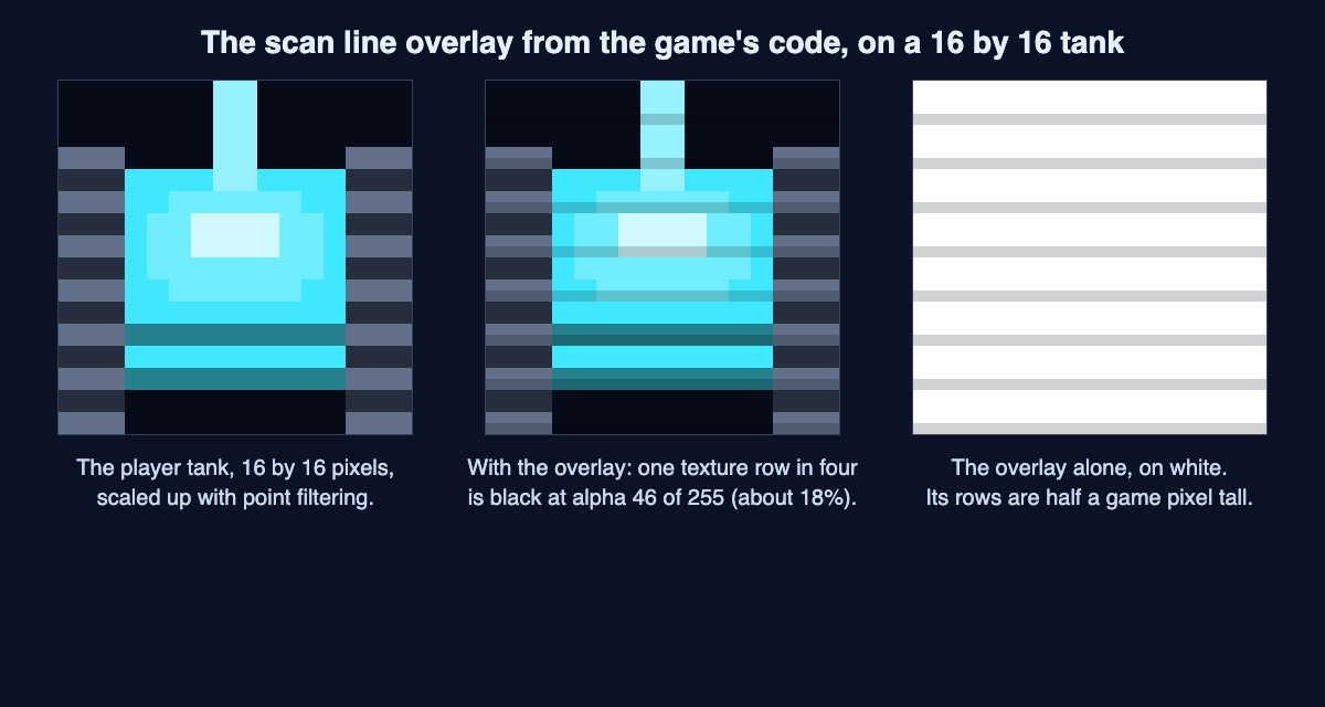 Player tank sprite shown without and with the scan line overlay, plus the overlay pattern alone