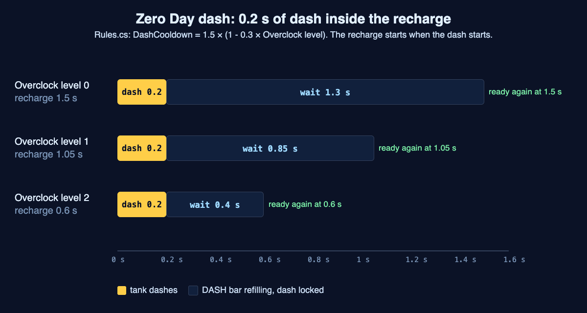 Timeline of the Zero Day dash recharge at Overclock levels 0, 1 and 2