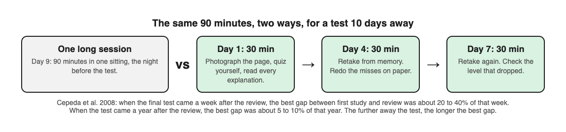 Diagram comparing one 90-minute session the night before a test with three 30-minute self-test sessions on days 1, 4 and 7, with the Cepeda 2008 finding on the best gap