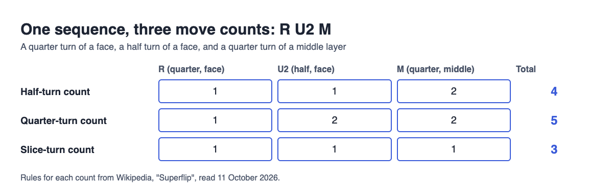 Diagram counting the sequence R U2 M three ways: 4 half-turn moves, 5 quarter-turn moves, 3 slice-turn moves