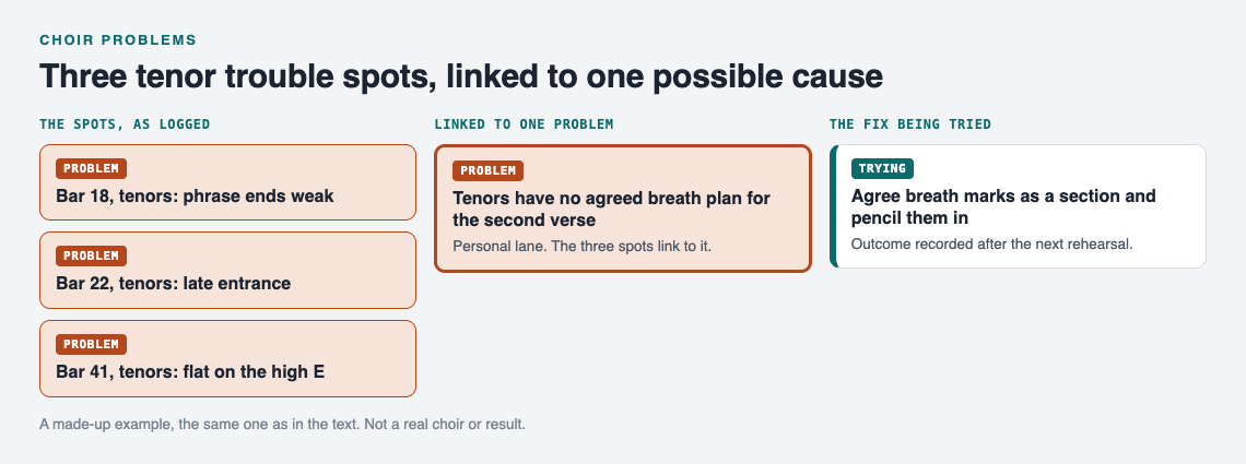 Diagram of three tenor trouble spots linked to one cause, no agreed breath plan, with the fix being tried