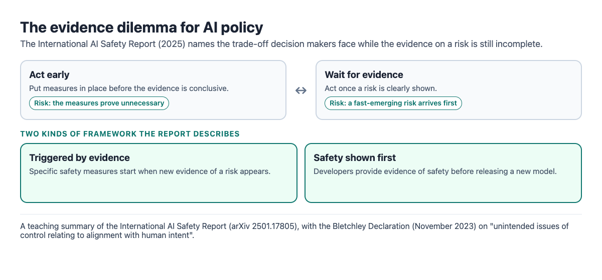 Diagram of the evidence dilemma for AI policy: act early and risk acting without need, or wait for evidence and risk being too late
