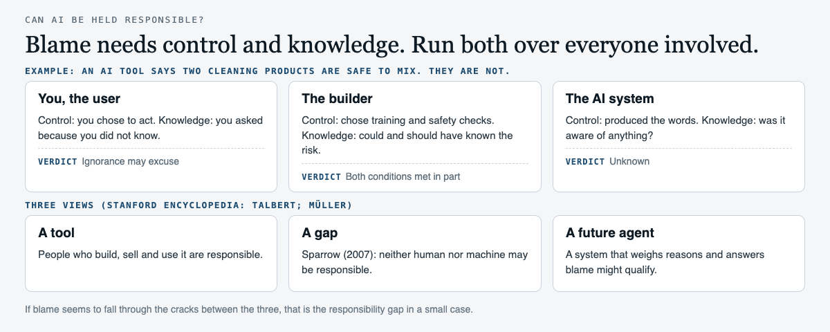 Diagram of the two conditions for moral responsibility, control and knowledge, run over three parties when an AI tool gives harmful advice: the user, the builder and the AI system, with a note on the responsibility gap.