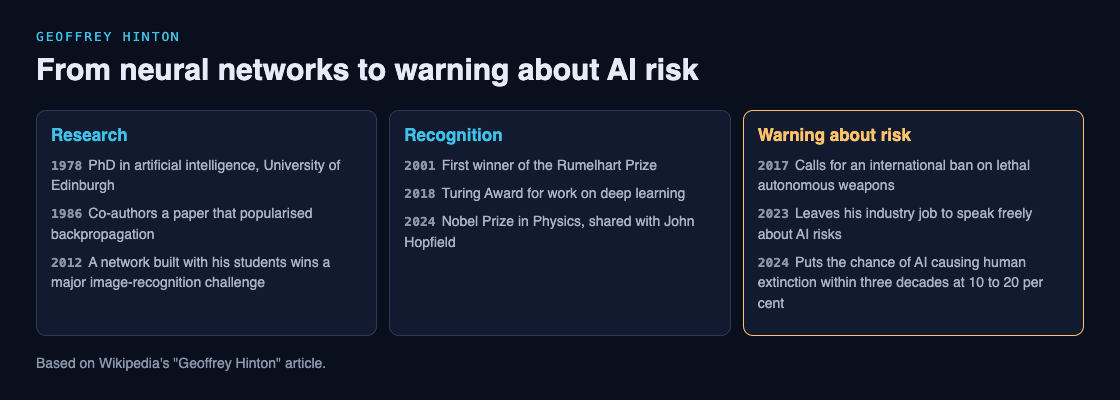 Timeline diagram of Geoffrey Hinton's research, awards and warnings about AI risk
