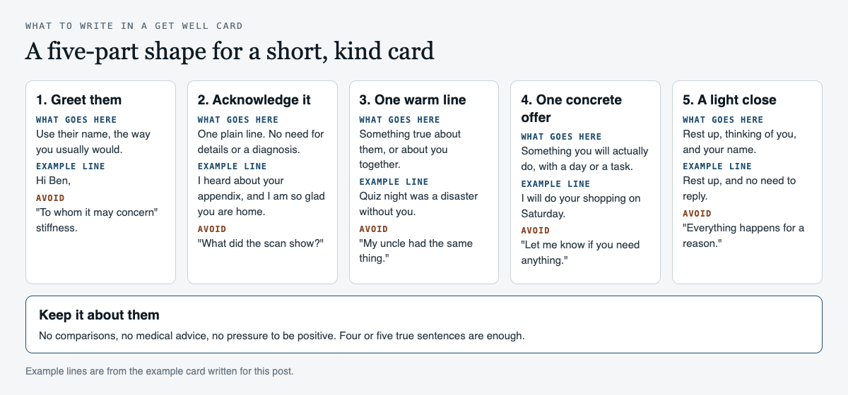 Diagram of a five-part get well card: greet them, acknowledge what is happening, one warm specific line, one concrete offer and a light close, each column with what goes there, an example line from the example card and a line to avoid