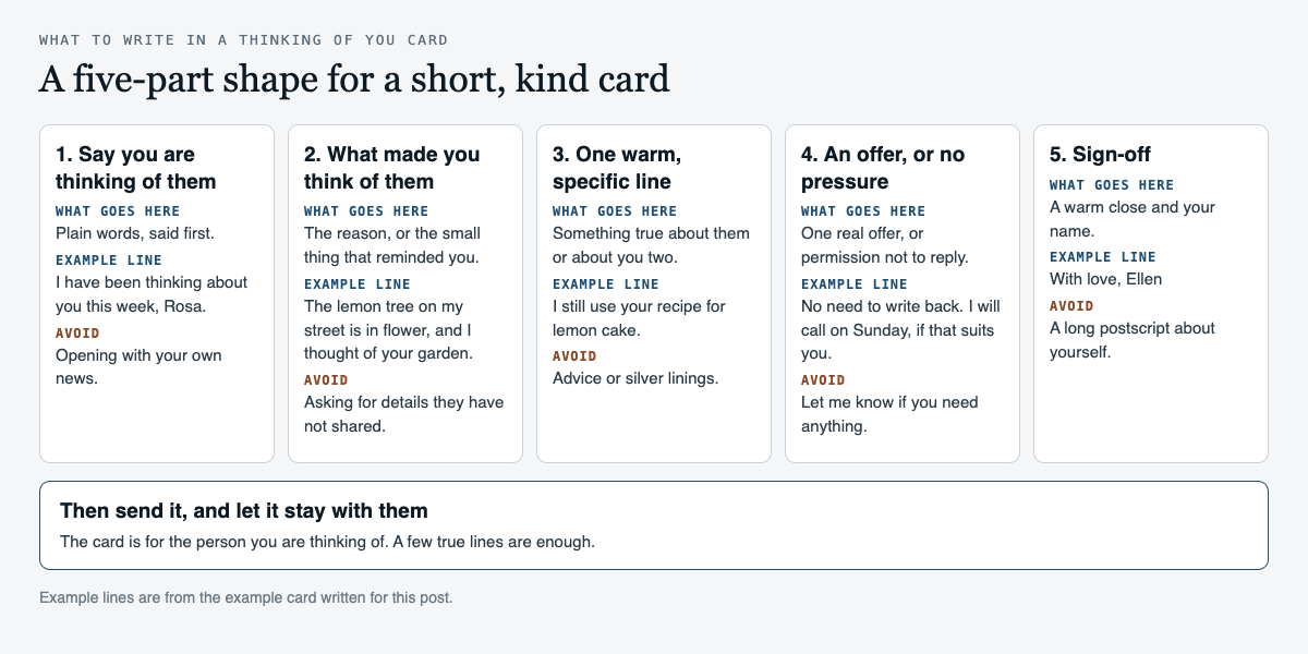 Diagram of a five-part thinking of you card: say you are thinking of them, what made you think of them, one warm specific line, an offer or no-pressure line and a sign-off, each column with what goes there, an example line from the example card and a line to avoid, followed by a reminder that the card is for the person you are thinking of