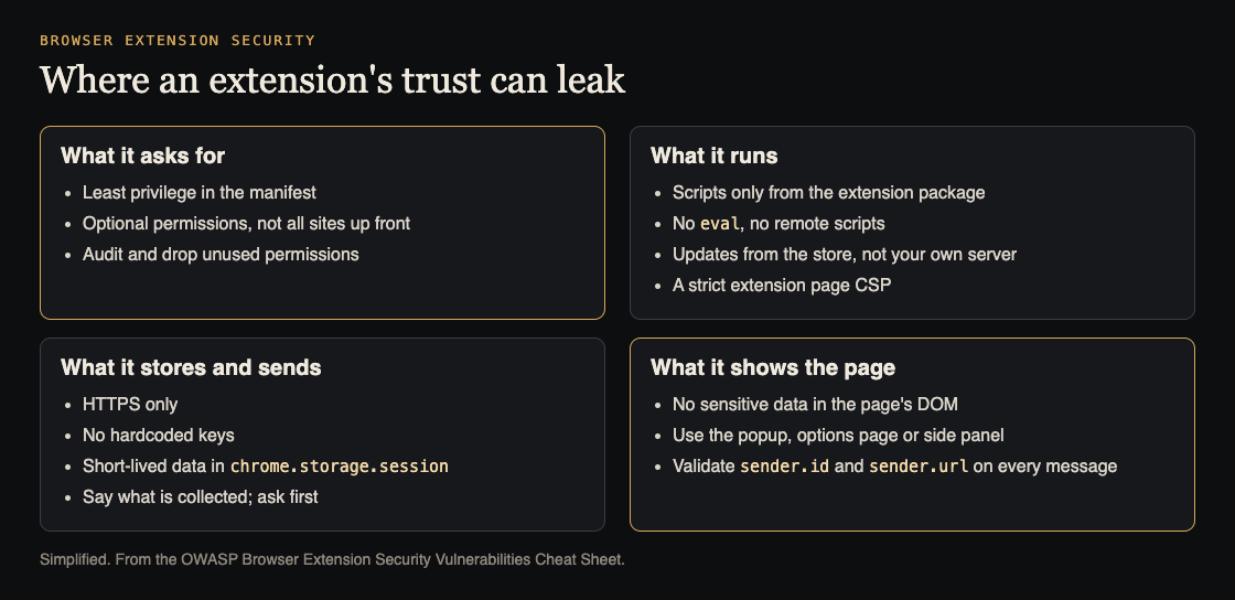 Diagram of four areas of browser extension security: permissions, code it runs, storage and data, and what it shows web pages
