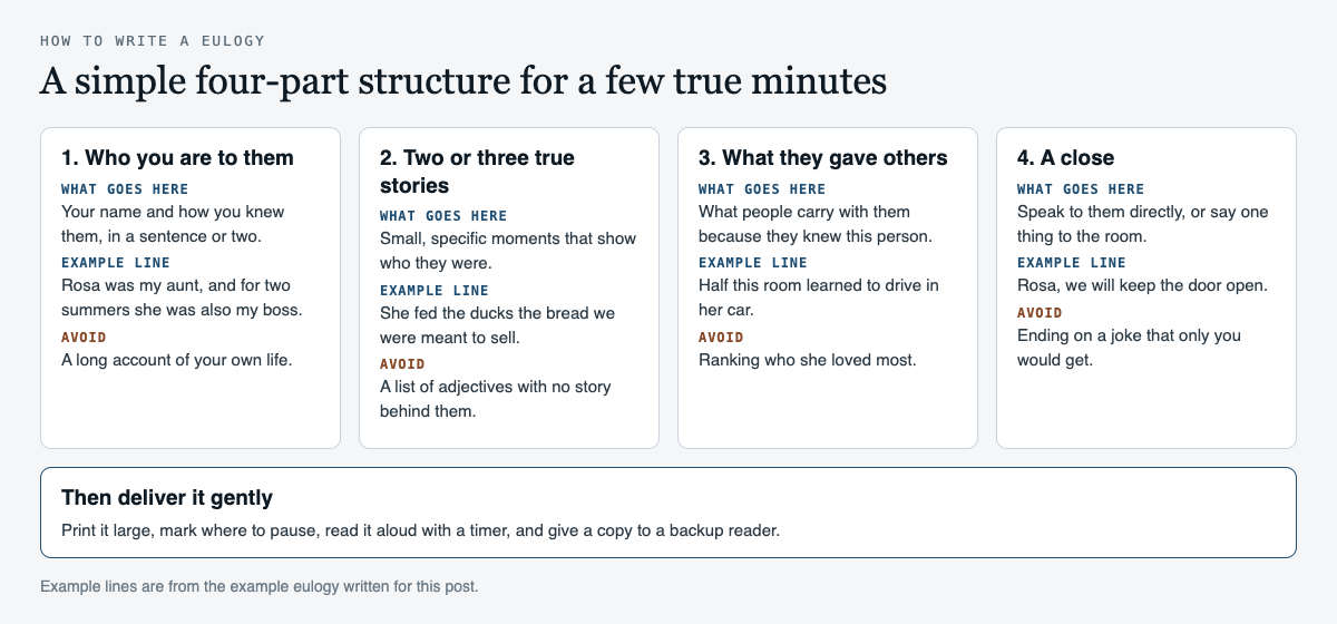 Diagram of a four-part eulogy structure: who you are to them, two or three true stories, what they gave others, and a close, each with what goes there, an example line from the example eulogy and a line to avoid, followed by tips for delivering it