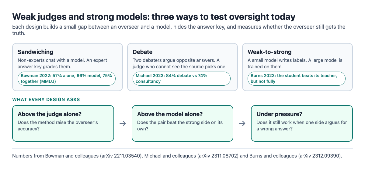 Diagram of the three oversight experiment designs: sandwiching, debate and weak-to-strong, with what each one measures
