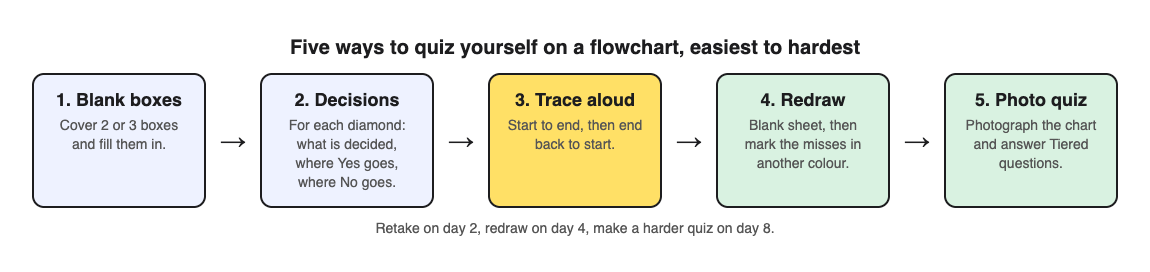 Diagram of five ways to quiz yourself on a flowchart: blank out boxes, quiz the decisions, trace aloud, redraw from memory, then a photo quiz