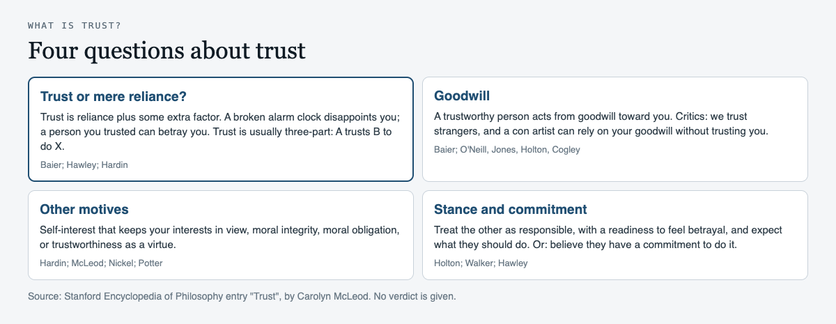 Diagram of four questions about trust: trust versus mere reliance, goodwill accounts (Baier and her critics), other motives such as self-interest, integrity and virtue (Hardin, McLeod, Nickel, Potter), and the participant stance and commitment (Holton, Walker, Hawley)