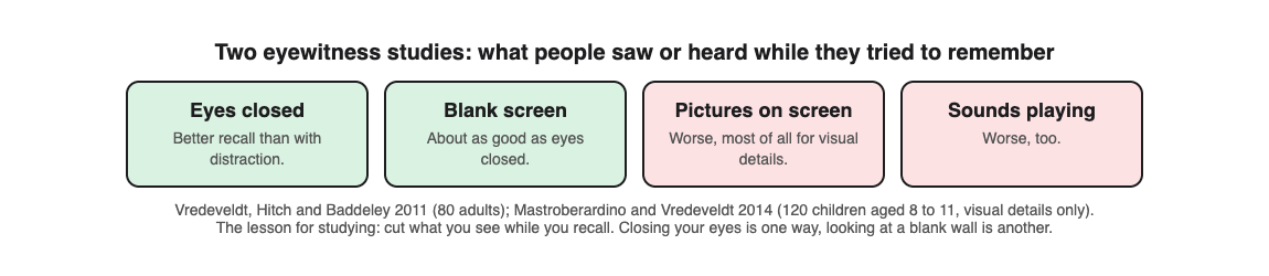 Diagram of two eyewitness studies: recall was better with eyes closed or a blank screen than with pictures or sounds playing, most of all for visual details